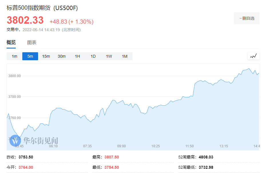 3%,道指期货涨1%;富时中国a50指数期货涨幅扩大至1%;恒指,恒生科技