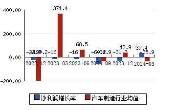 东风汽车[600006]净利润增长率