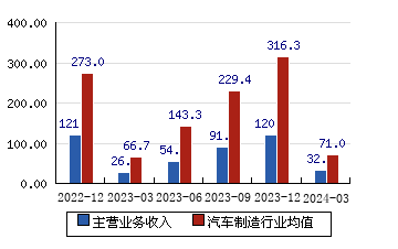 东风汽车[600006]主营业务收入(亿元)