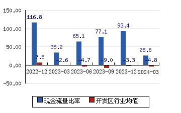 中国国贸[600007]现金流量比率
