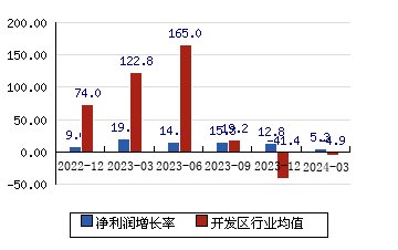 中国国贸[600007]净利润增长率