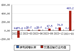 上海机场[600009]净利润增长率