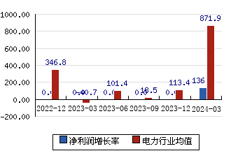 华能国际[600011]净利润增长率