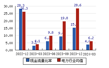 上海电力[600021]现金流量比率