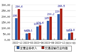 中远海能[600026]主营业务收入(亿元)