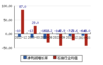 中国石化[600028]净利润增长率