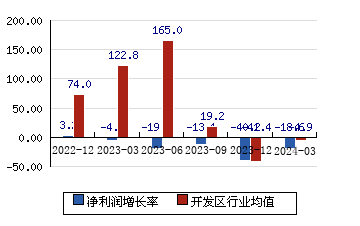 南京高科[600064]净利润增长率