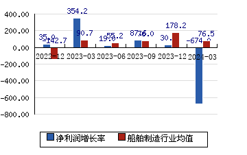 中船科技[600072]净利润增长率