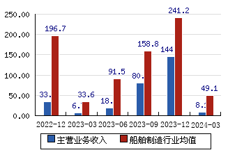 中船科技[600072]主营业务收入(亿元)