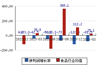 上海梅林[600073]净利润增长率