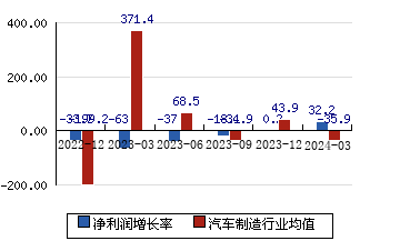 东风科技[600081]净利润增长率