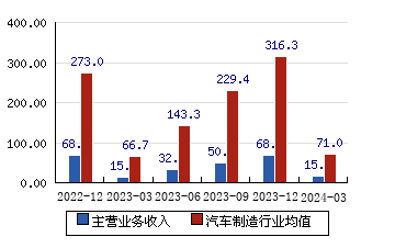 东风科技[600081]主营业务收入(亿元)