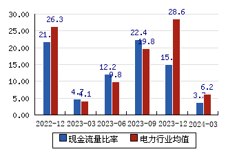 广州发展[600098]现金流量比率