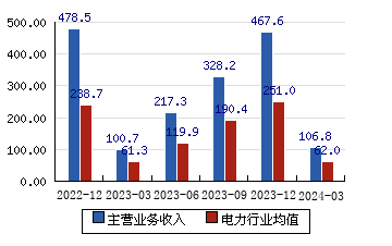 广州发展[600098]主营业务收入(亿元)