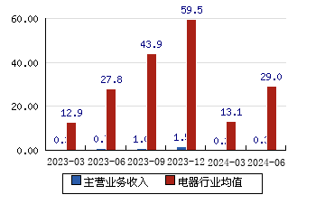 *ST天成[600112]主营业务收入(亿元)