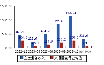 中国东航[600115]主营业务收入(亿元)