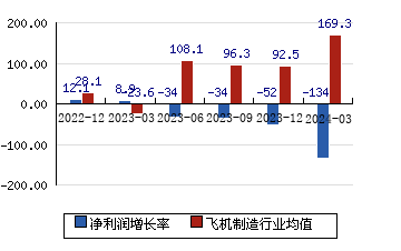 中国卫星[600118]净利润增长率