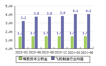 中國衛星[600118]每股資本公積金