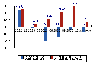 长江投资[600119]现金流量比率