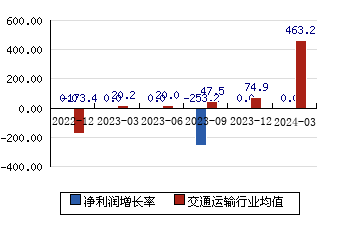 长江投资[600119]净利润增长率