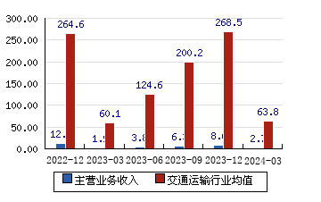 长江投资[600119]主营业务收入(亿元)