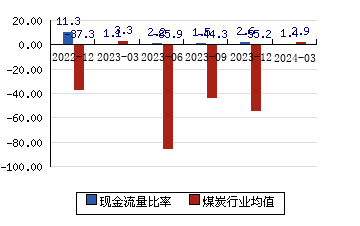 郑州煤电[600121]现金流量比率