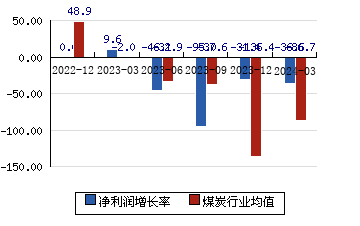郑州煤电[600121]净利润增长率