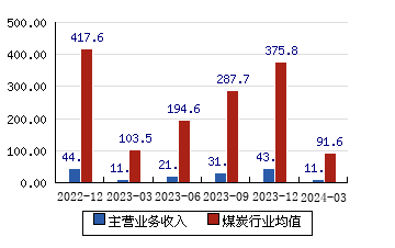 郑州煤电[600121]主营业务收入(亿元)