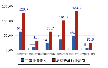 金健米业[600127]主营业务收入(亿元)