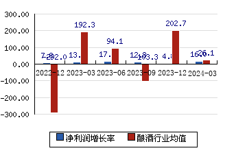 重庆啤酒[600132]净利润增长率