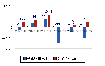 乐凯胶片[600135]现金流量比率