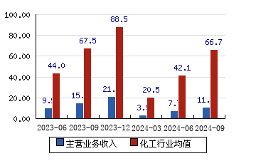 乐凯胶片[600135]主营业务收入(亿元)