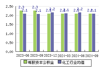 乐凯胶片[600135]每股资本公积金