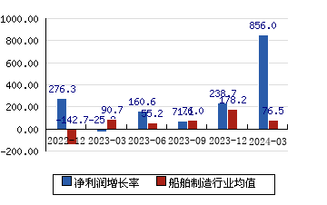 中国船舶[600150]净利润增长率