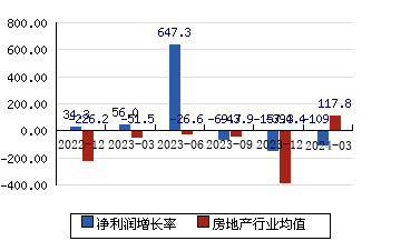香江控股[600162]净利润增长率