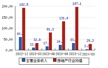 香江控股[600162]主营业务收入(亿元)