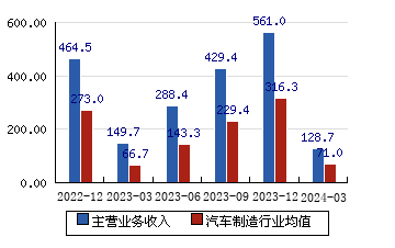福田汽车[600166]主营业务收入(亿元)