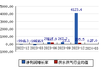武汉控股[600168]净利润增长率