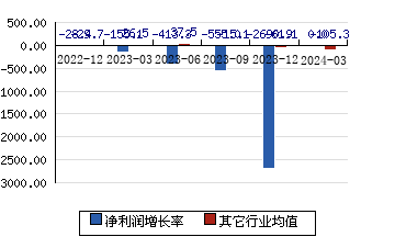 黄河旋风[600172]净利润增长率