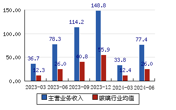 中國巨石[600176]主營業務收入(億元)