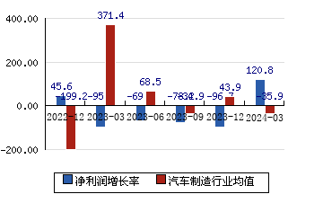 东安动力[600178]净利润增长率