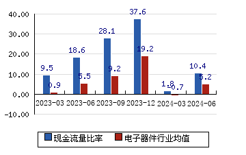 生益科技[600183]現金流量比率