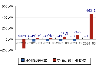锦州港[600190]净利润增长率
