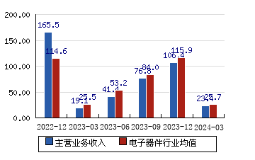 福日电子[600203]主营业务收入(亿元)