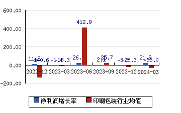 紫江企業[600210]凈利潤增長率