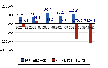 西藏药业[600211]净利润增长率