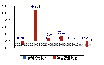 江泉实业[600212]净利润增长率
