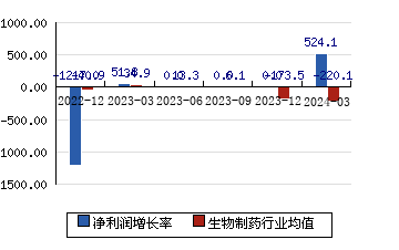 太龙药业[600222]净利润增长率