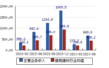 陜西建工[600248]主營業務收入(億元)