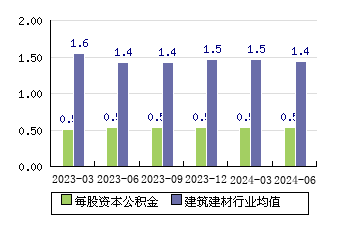 陕西建工[600248]每股资本公积金